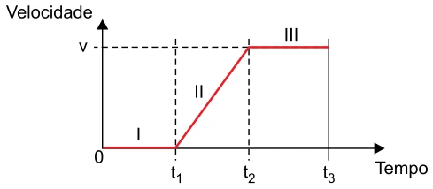 Gráfico Velocidade × Tempo — figura da questão 48, SIS 2018, etapa 1