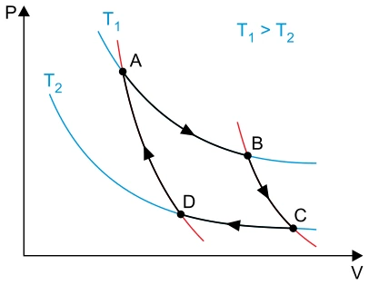 Ciclo de Carnot — figura da questão 48, SIS 2018, etapa 2
