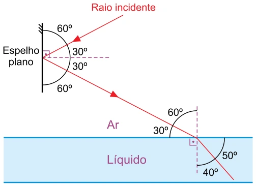 Refração da Luz — figura da questão 49, SIS 2018, etapa 2