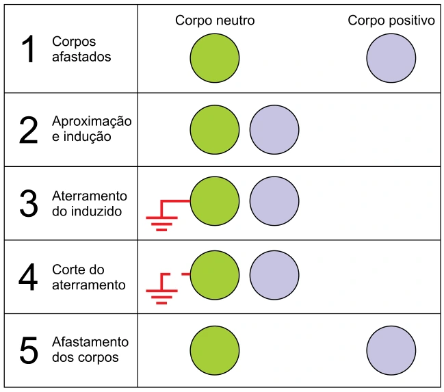 Eletrização por Indução — figura da questão 46, SIS 2018, etapa 3