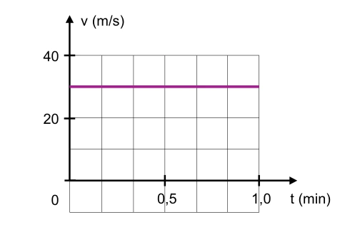 Gráfico Velocidade × Tempo — figura da questão 45, SIS 2019, etapa 1
