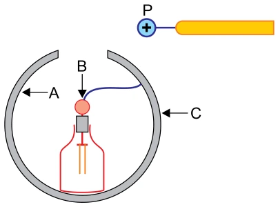 Blindagem Eletrostática — figura da questão 45, SIS 2019, etapa 3