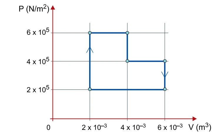 Diagrama pressão por volume da transformação cíclica
