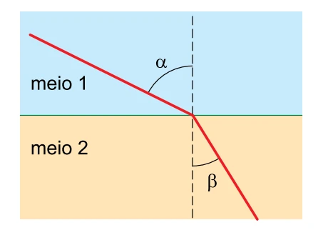 Refração de um raio de luz entre os meios ópticos 1 e 2