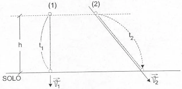 Comparação entre queda vertical e descida por uma rampa