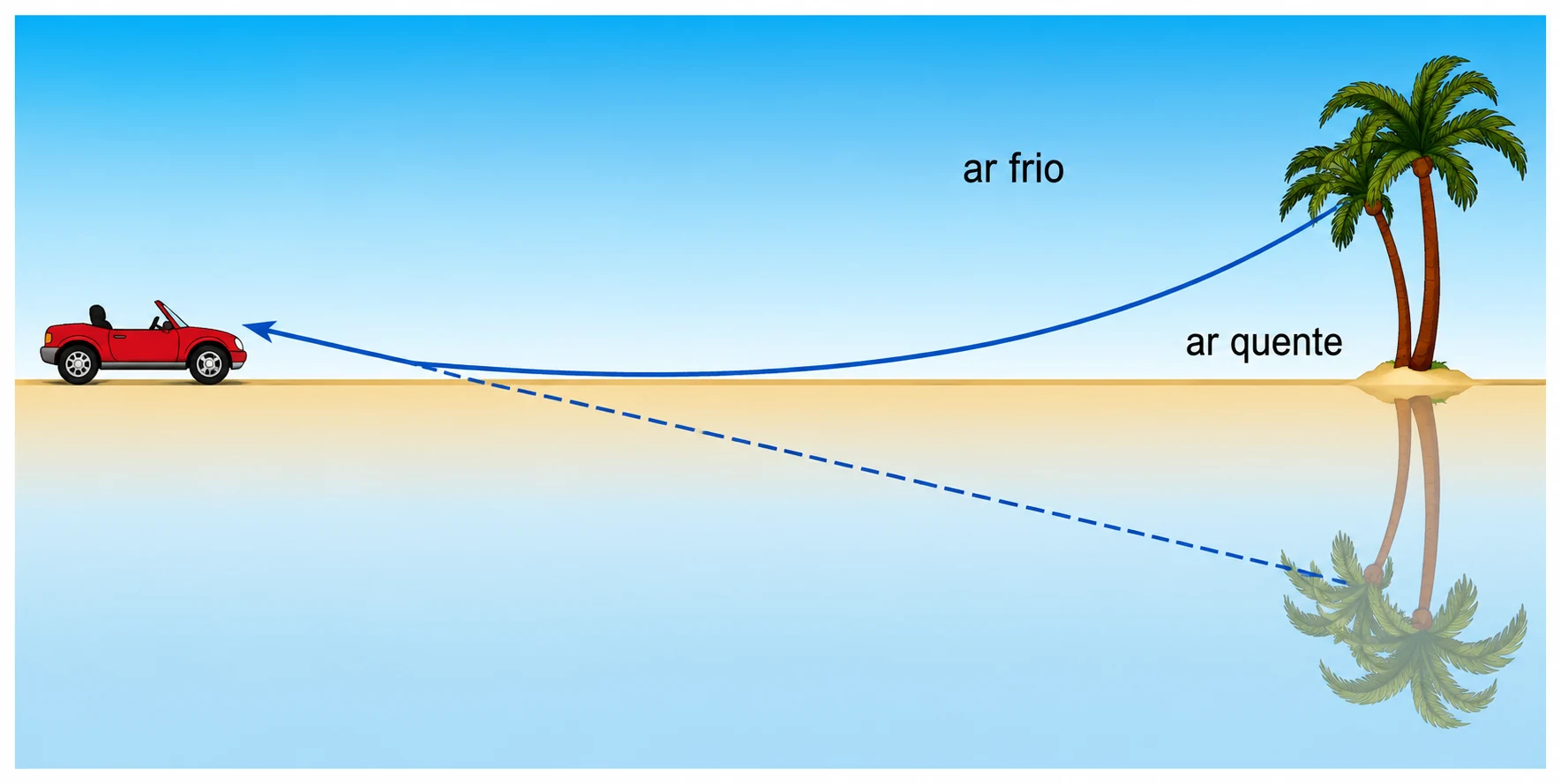 Esquema de miragem no deserto com ar frio, ar quente e trajetória da luz