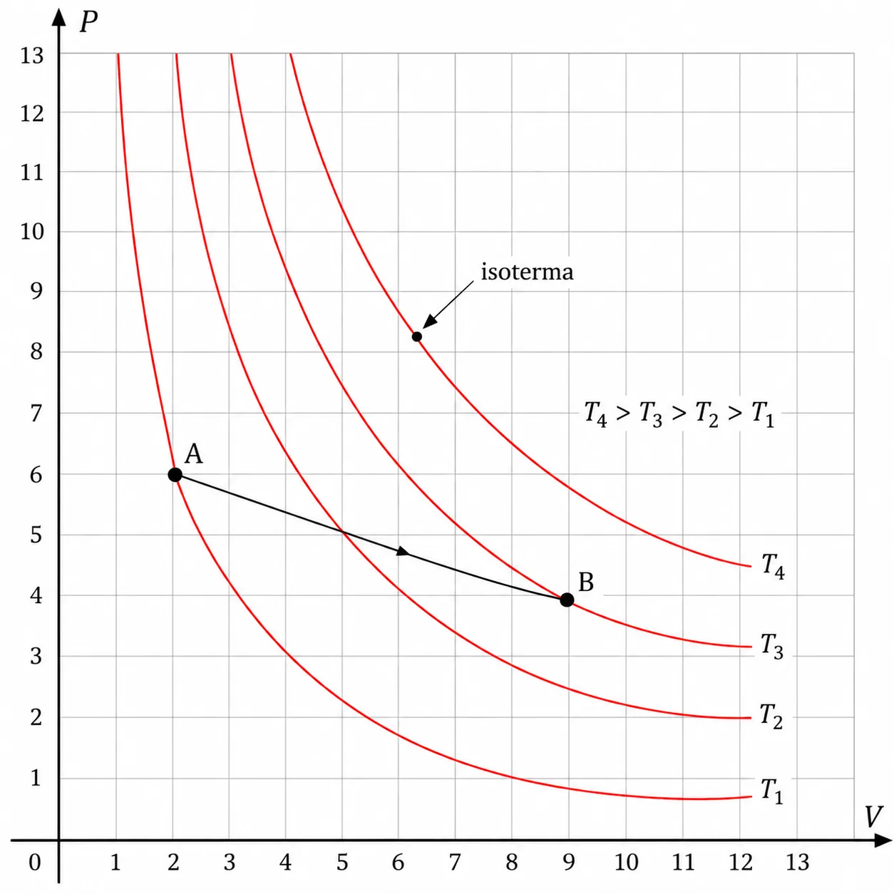 Diagrama pressão-volume com isotermas e estados A e B