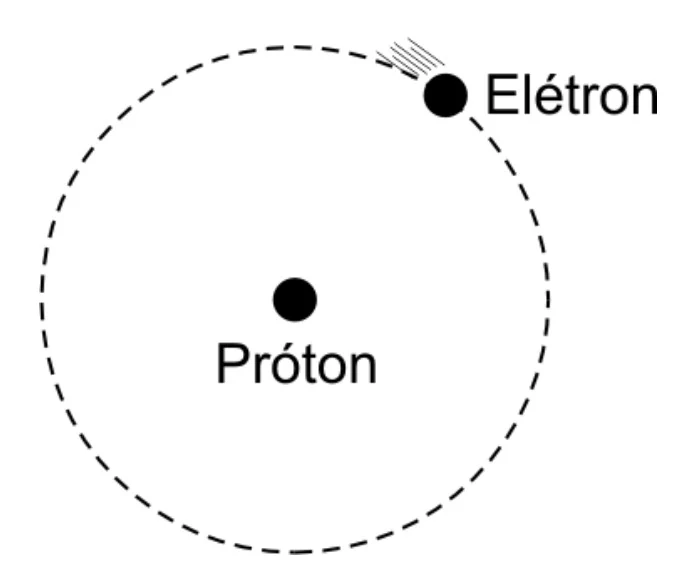 Modelo simplificado do átomo de hidrogênio com elétron em órbita circular