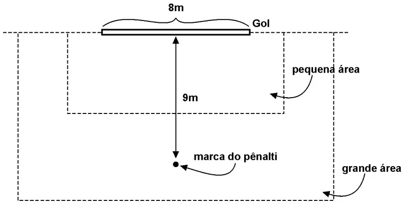 Campo de futebol com gol, marca do pênalti e distâncias indicadas