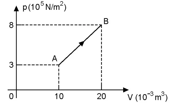 Gráfico pressão × volume com transformação A para B