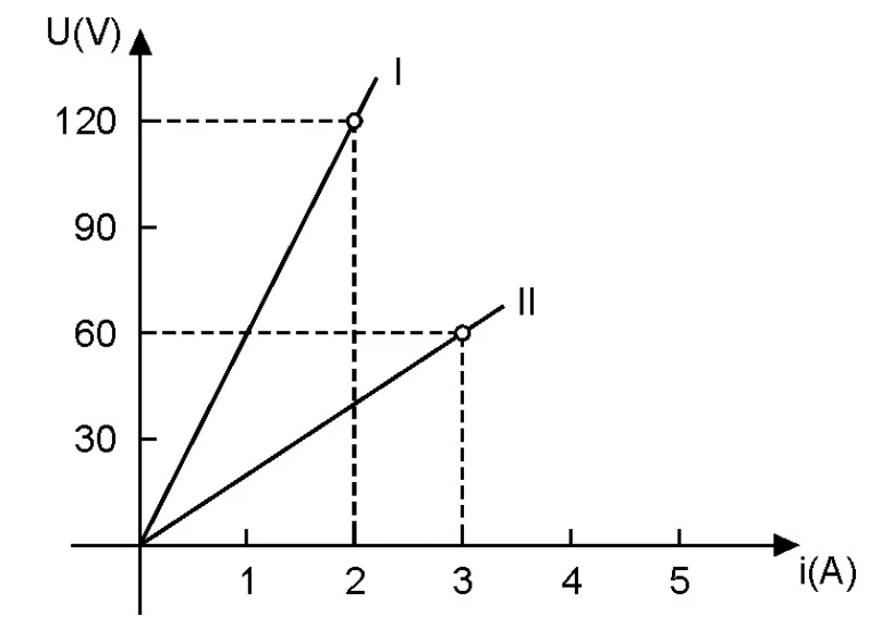 Gráfico tensão × corrente para os resistores I e II