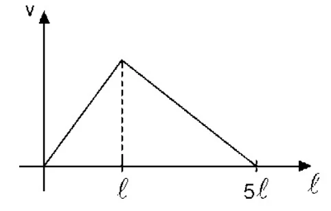 Alternativa A — gráfico v × posição