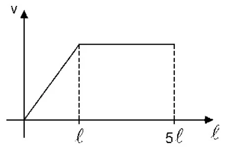 Alternativa B — gráfico v × posição