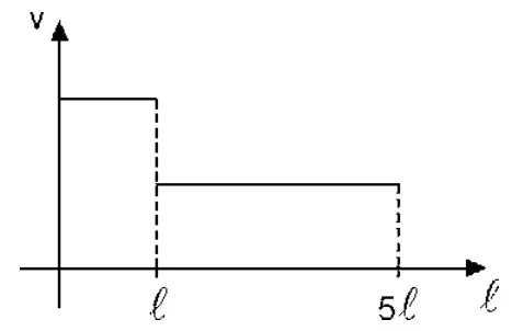 Alternativa C — gráfico v × posição