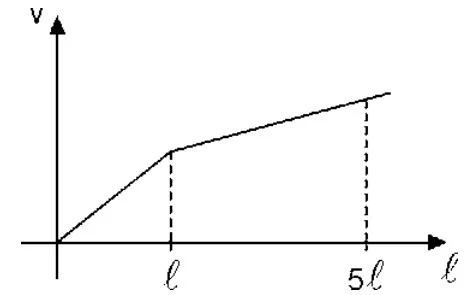 Alternativa E — gráfico v × posição