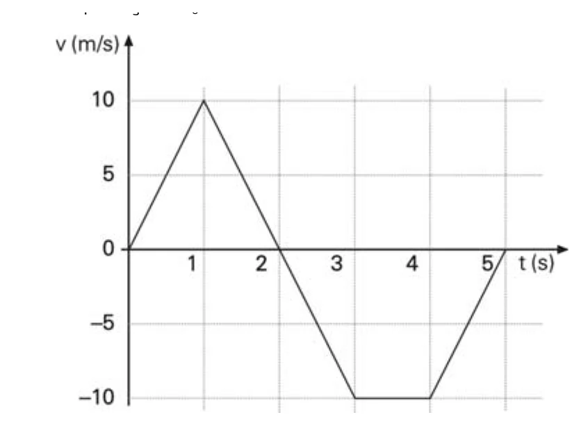 Gráfico da velocidade da partícula em função do tempo