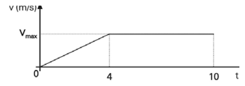 Gráfico da velocidade do atleta em função do tempo