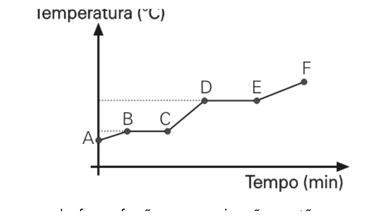 Curva de aquecimento com os segmentos AB, BC, CD, DE e EF
