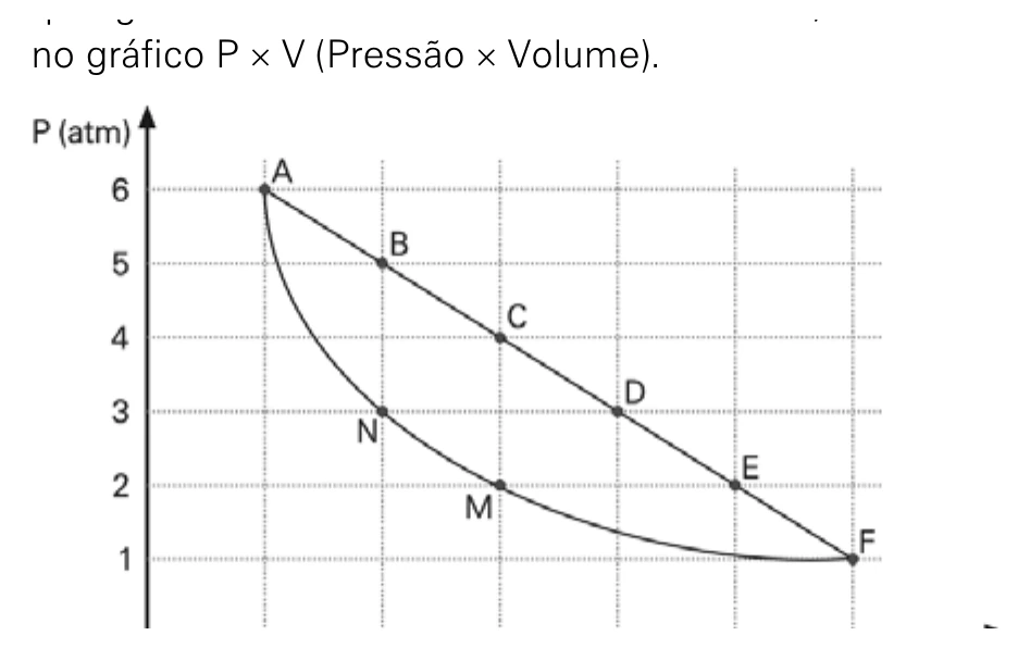 Diagrama pressão por volume do ciclo ABCDEFMNA