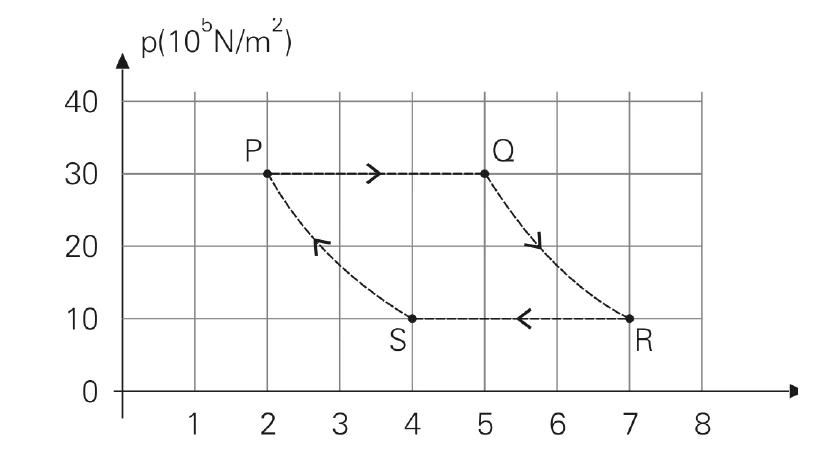 Diagrama pressão por volume do ciclo P, Q, R e S