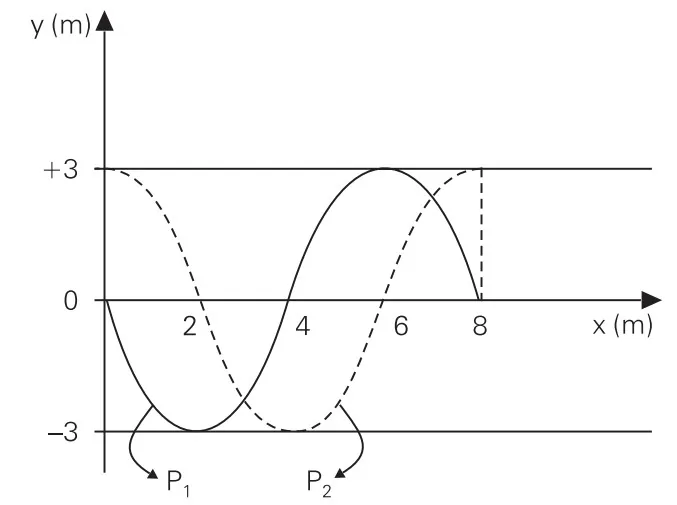 Posições sucessivas P₁ e P₂ de uma onda periódica