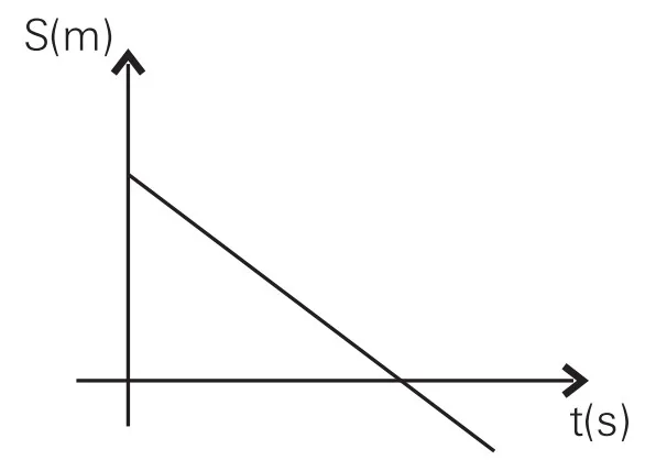 Alternativa A — gráfico posição por tempo