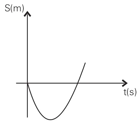 Alternativa C — gráfico posição por tempo
