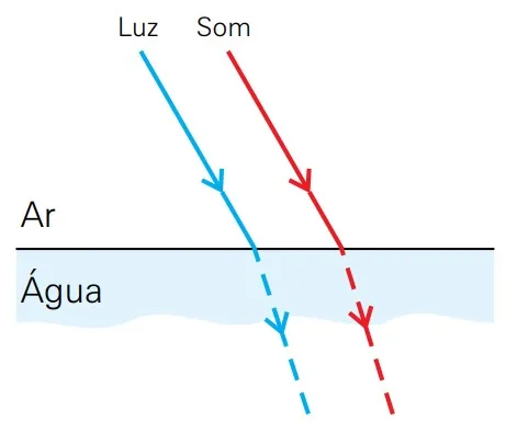 Alternativa A — refração da luz e do som