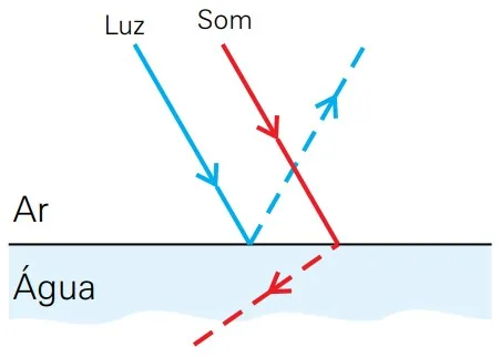 Alternativa B — refração da luz e do som