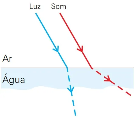 Alternativa C — refração da luz e do som