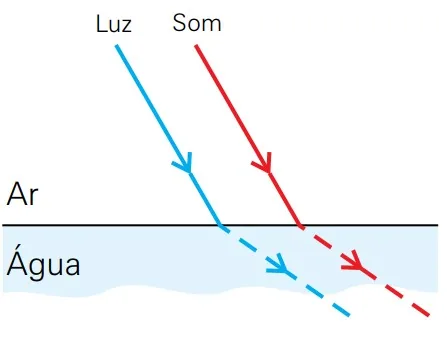 Alternativa D — refração da luz e do som