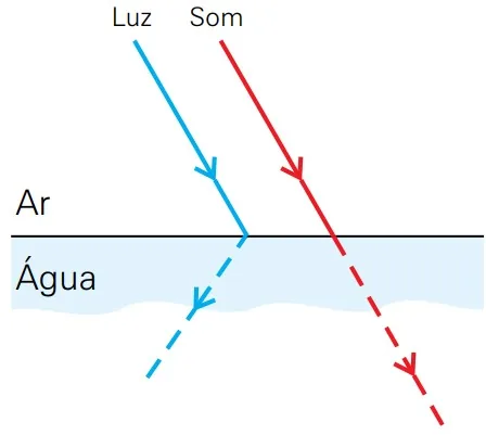 Alternativa E — refração da luz e do som