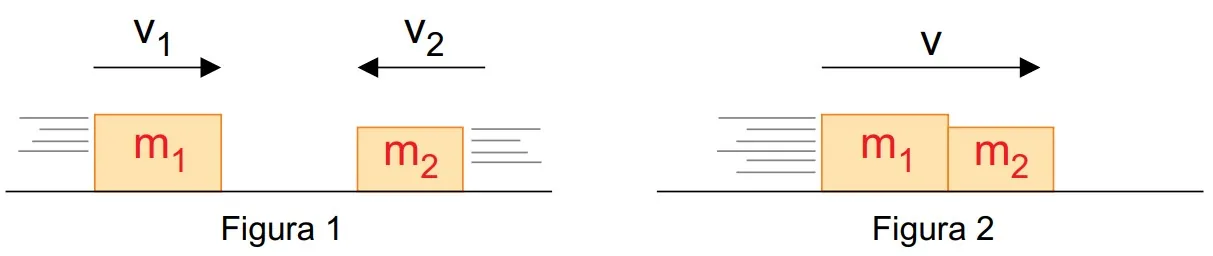 Colisão entre m₁ e m₂ antes e depois do choque