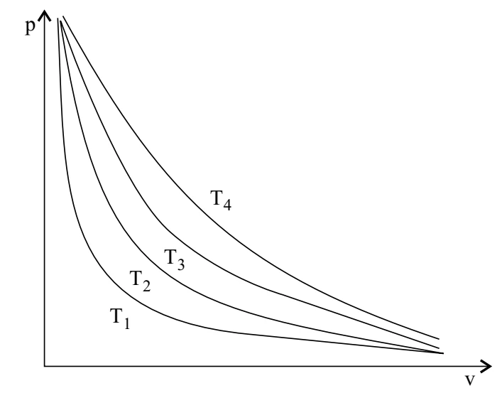Diagrama pressão versus volume com quatro isotermas identificadas por T1, T2, T3 e T4.