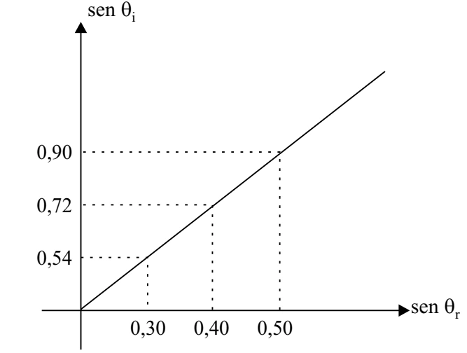 Gráfico de seno do ângulo de incidência em função do seno do ângulo de refração.