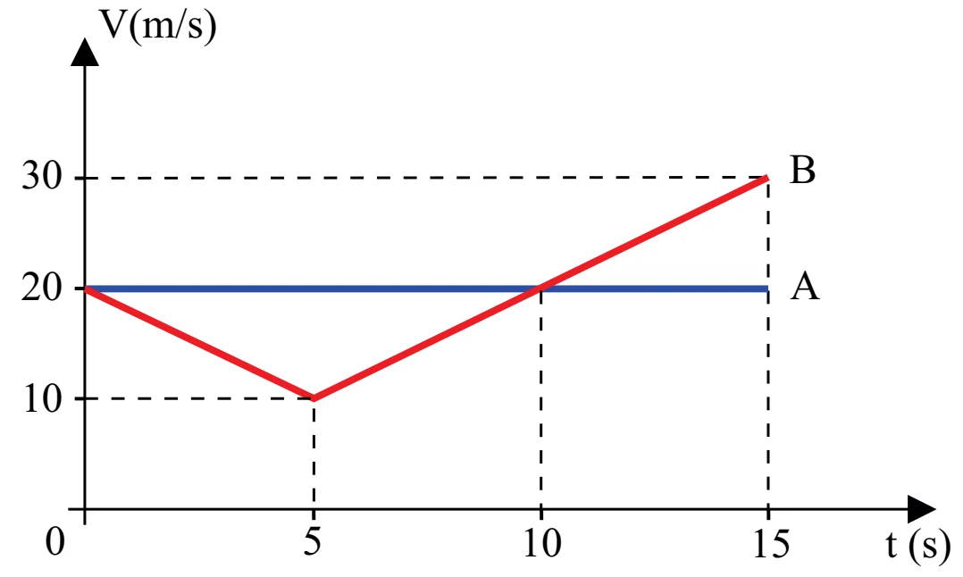 Gráfico de velocidade em função do tempo para os carros A e B, no intervalo de 0 a 15 s.