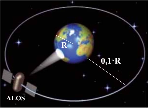 Satélite ALOS orbitando a Terra a uma altitude igual a 0,1 vezes o raio terrestre R.