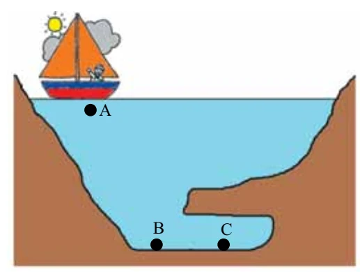 Bola submersa em um rio passando pelos pontos A, B e C, sendo B e C situados à mesma profundidade.