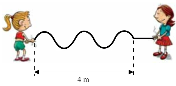Duas meninas segurando uma corda com uma onda transversal; o trecho indicado mede 4 m.