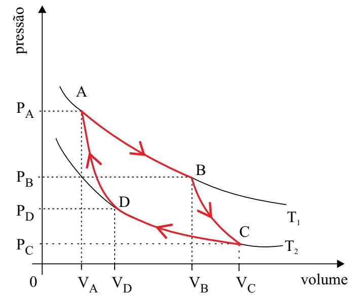 Diagrama pressão versus volume do ciclo de Carnot, com os pontos A, B, C e D e as isotermas T1 e T2.