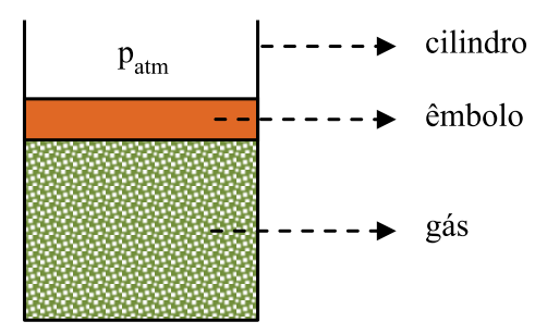 Cilindro vertical contendo gás sob um êmbolo móvel, sujeito à pressão atmosférica.