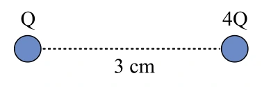 Cargas Q e 4Q separadas por 3 cm