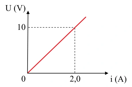Gráfico U (V) × i (A), com o ponto i = 2,0 A e U = 10 V