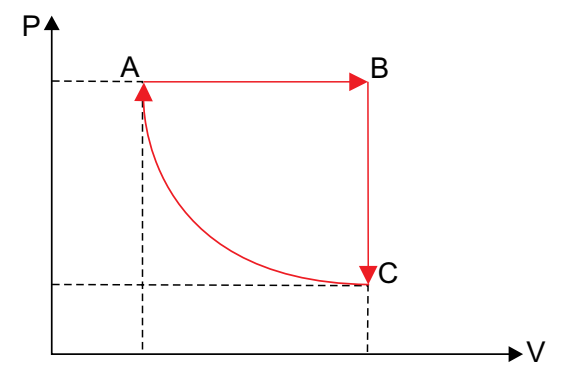 Diagrama pressão versus volume de um ciclo termodinâmico com os estados A, B e C.
