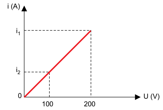 Gráfico da corrente elétrica i em função da tensão U, com marcações em 100 V, 200 V, i1 e i2.