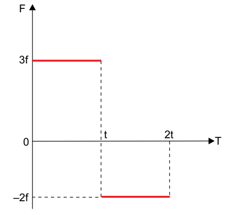 Gráfico da força F em função do tempo T, com F = 3f de 0 a t e F = -2f de t a 2t.
