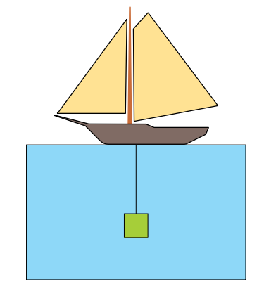 Barco mantendo uma carga totalmente submersa por meio de uma corda vertical.