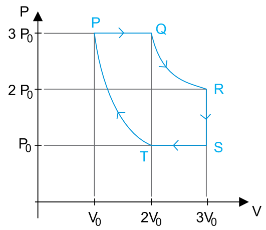 Diagrama pressão por volume com os estados P, Q, R, S e T e valores P0, 2P0, 3P0, V0, 2V0 e 3V0.
