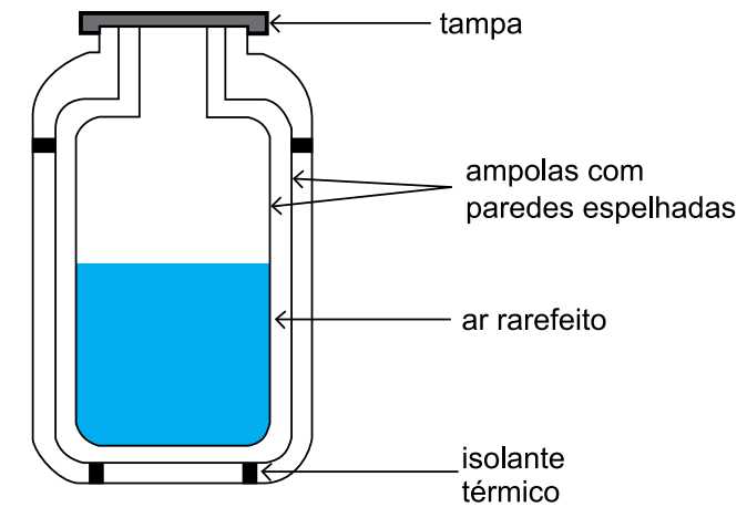 Esquema de uma garrafa térmica com tampa, ampolas de paredes espelhadas, ar rarefeito e isolante térmico.