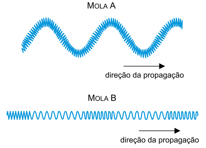 Mola A com onda transversal e mola B com onda longitudinal, ambas com indicação da direção de propagação.